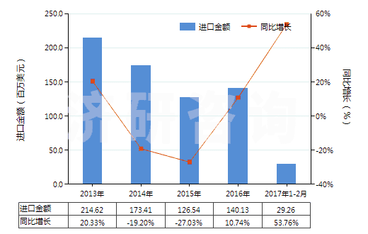 2013-2017年2月中國(guó)聚氯乙烯糊樹(shù)脂(純指未摻其他物質(zhì))(HS39041010)進(jìn)口總額及增速統(tǒng)計(jì)